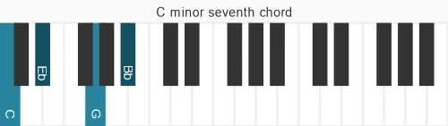 Piano voicing of chord C m7